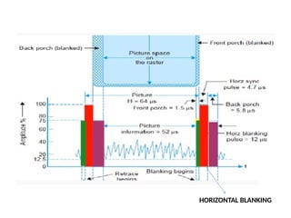 HORIZONTAL BLANKING
 