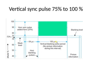 Vertical sync pulse 75% to 100 %
 