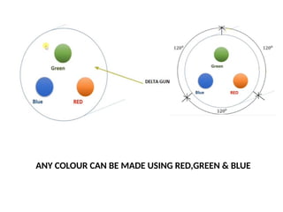 ANY COLOUR CAN BE MADE USING RED,GREEN & BLUE
 