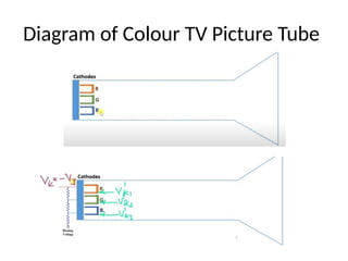 Diagram of Colour TV Picture Tube
 
