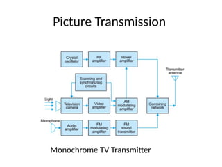 Picture Transmission
Monochrome TV Transmitter
 