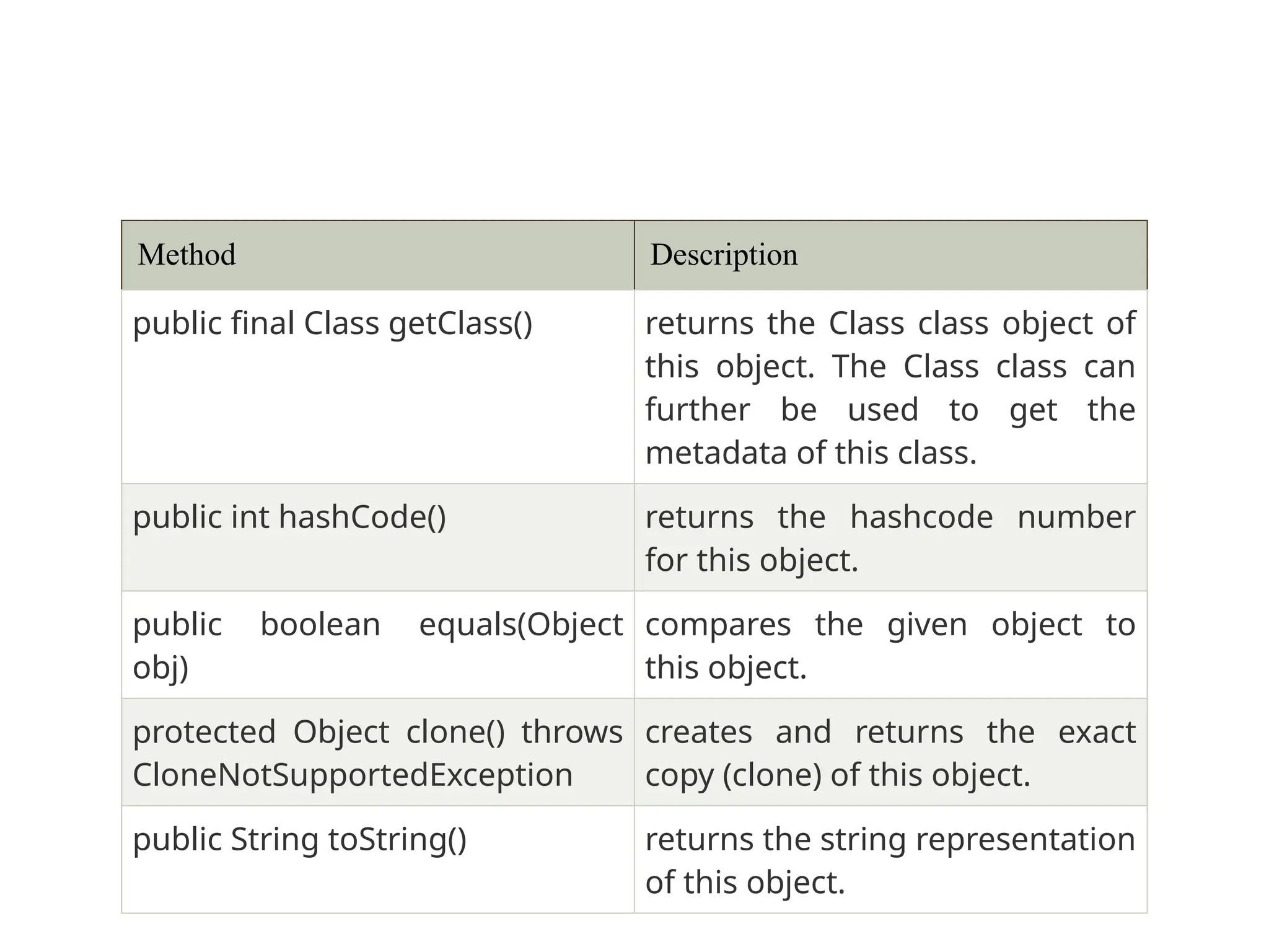 Method Description
public final Class getClass() returns the Class class object of
this object. The Class class can
further be used to get the
metadata of this class.
public int hashCode() returns the hashcode number
for this object.
public boolean equals(Object
obj)
compares the given object to
this object.
protected Object clone() throws
CloneNotSupportedException
creates and returns the exact
copy (clone) of this object.
public String toString() returns the string representation
of this object.
 