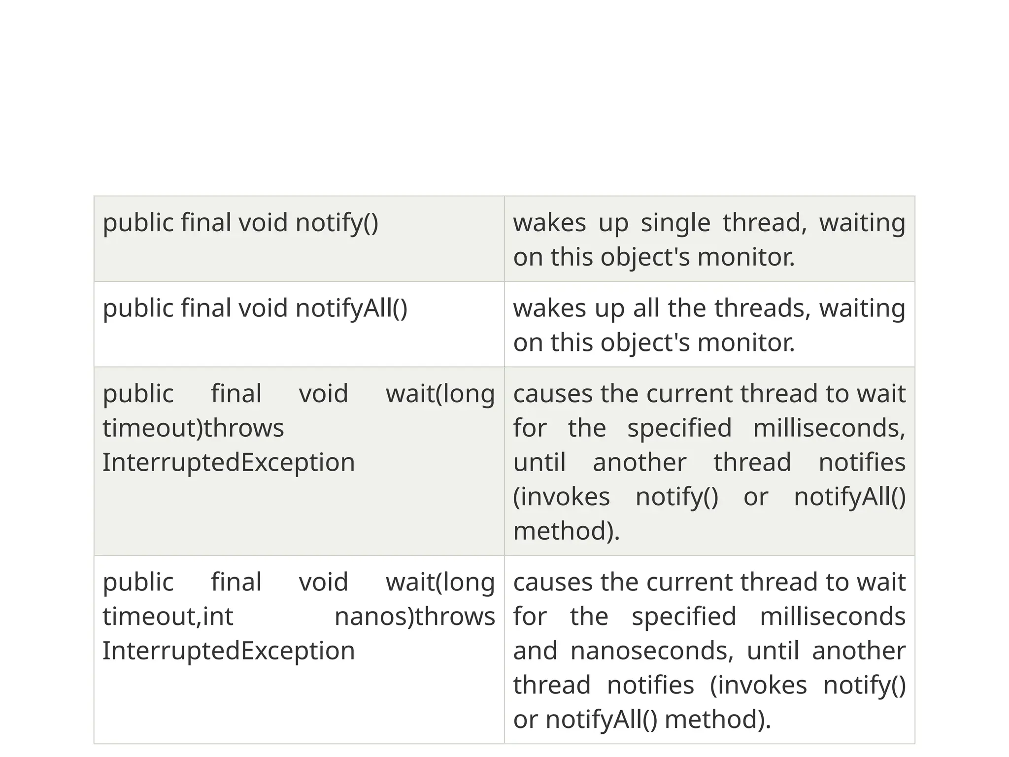 public final void notify() wakes up single thread, waiting
on this object's monitor.
public final void notifyAll() wakes up all the threads, waiting
on this object's monitor.
public final void wait(long
timeout)throws
InterruptedException
causes the current thread to wait
for the specified milliseconds,
until another thread notifies
(invokes notify() or notifyAll()
method).
public final void wait(long
timeout,int nanos)throws
InterruptedException
causes the current thread to wait
for the specified milliseconds
and nanoseconds, until another
thread notifies (invokes notify()
or notifyAll() method).
 
