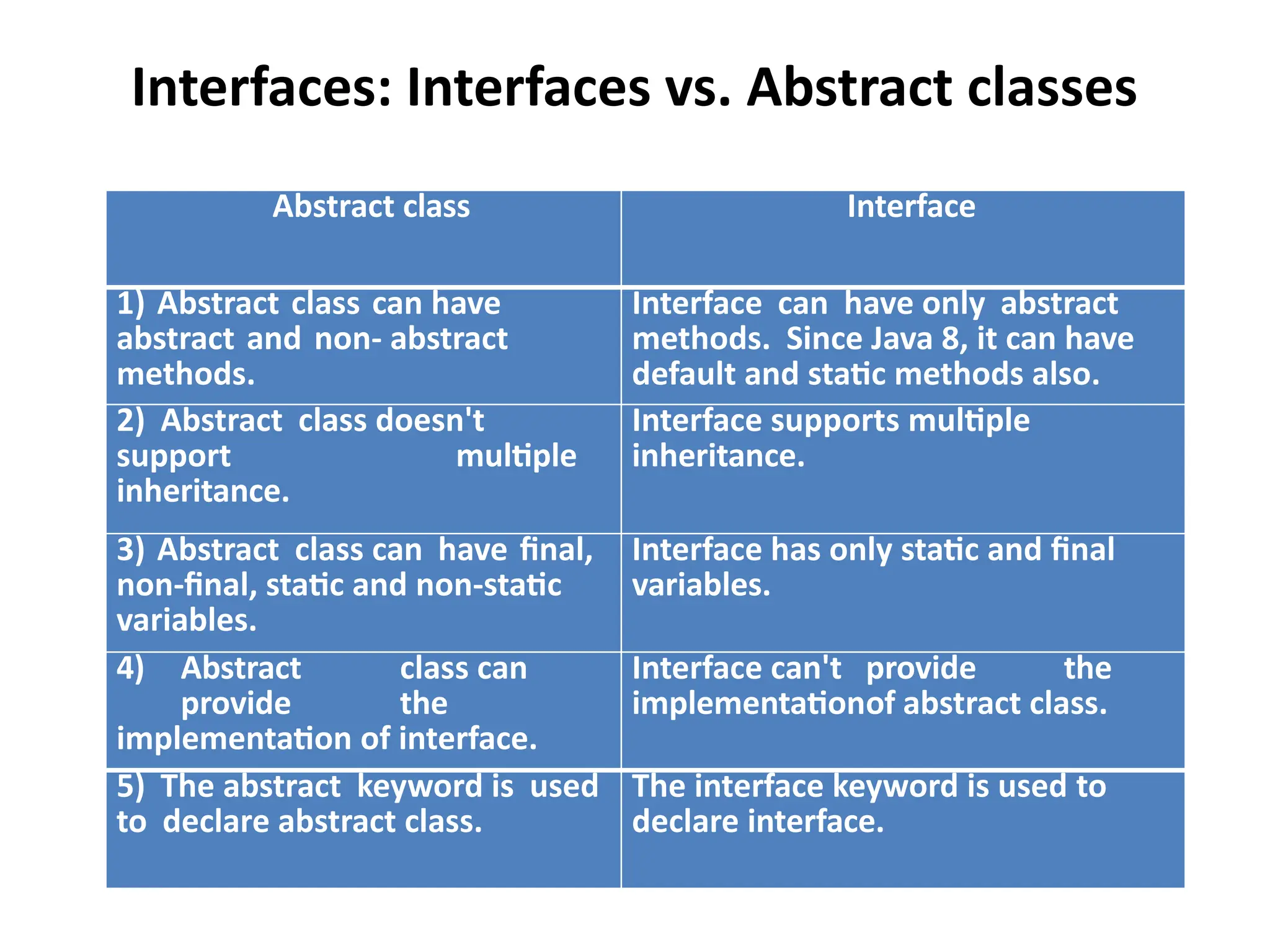 Interfaces: Interfaces vs. Abstract classes
Abstract class Interface
1) Abstract class can have
abstract and non- abstract
methods.
Interface can have only abstract
methods. Since Java 8, it can have
default and static methods also.
2) Abstract class doesn't
support multiple
inheritance.
Interface supports multiple
inheritance.
3) Abstract class can have final,
non-final, static and non-static
variables.
Interface has only static and final
variables.
4) Abstract class can
provide the
implementation of interface.
Interface can't provide the
implementationof abstract class.
5) The abstract keyword is used
to declare abstract class.
The interface keyword is used to
declare interface.
 