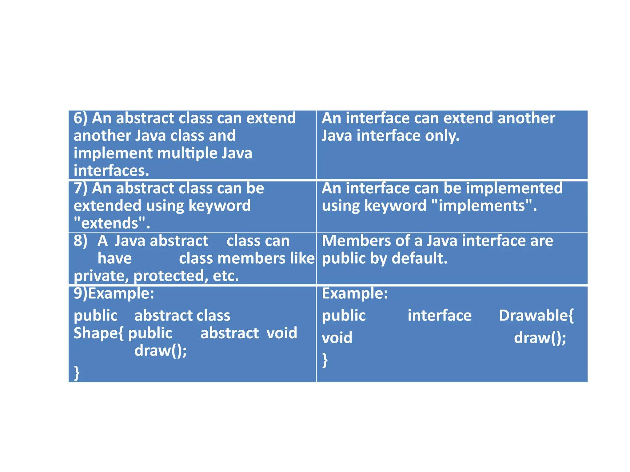 6) An abstract class can extend
another Java class and
implement multiple Java
interfaces.
An interface can extend another
Java interface only.
7) An abstract class can be
extended using keyword
"extends".
An interface can be implemented
using keyword "implements".
8) A Java abstract class can
have class members like
private, protected, etc.
Members of a Java interface are
public by default.
9)Example:
public abstract class
Shape{ public abstract void
draw();
}
Example:
public interface Drawable{
void draw();
}
 