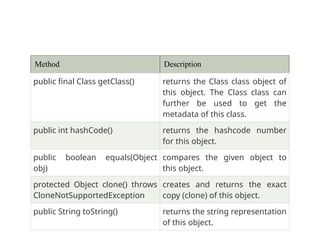 Method Description
public final Class getClass() returns the Class class object of
this object. The Class class can
further be used to get the
metadata of this class.
public int hashCode() returns the hashcode number
for this object.
public boolean equals(Object
obj)
compares the given object to
this object.
protected Object clone() throws
CloneNotSupportedException
creates and returns the exact
copy (clone) of this object.
public String toString() returns the string representation
of this object.
 