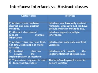 Interfaces: Interfaces vs. Abstract classes
Abstract class Interface
1) Abstract class can have
abstract and non- abstract
methods.
Interface can have only abstract
methods. Since Java 8, it can have
default and static methods also.
2) Abstract class doesn't
support multiple
inheritance.
Interface supports multiple
inheritance.
3) Abstract class can have final,
non-final, static and non-static
variables.
Interface has only static and final
variables.
4) Abstract class can
provide the
implementation of interface.
Interface can't provide the
implementationof abstract class.
5) The abstract keyword is used
to declare abstract class.
The interface keyword is used to
declare interface.
 