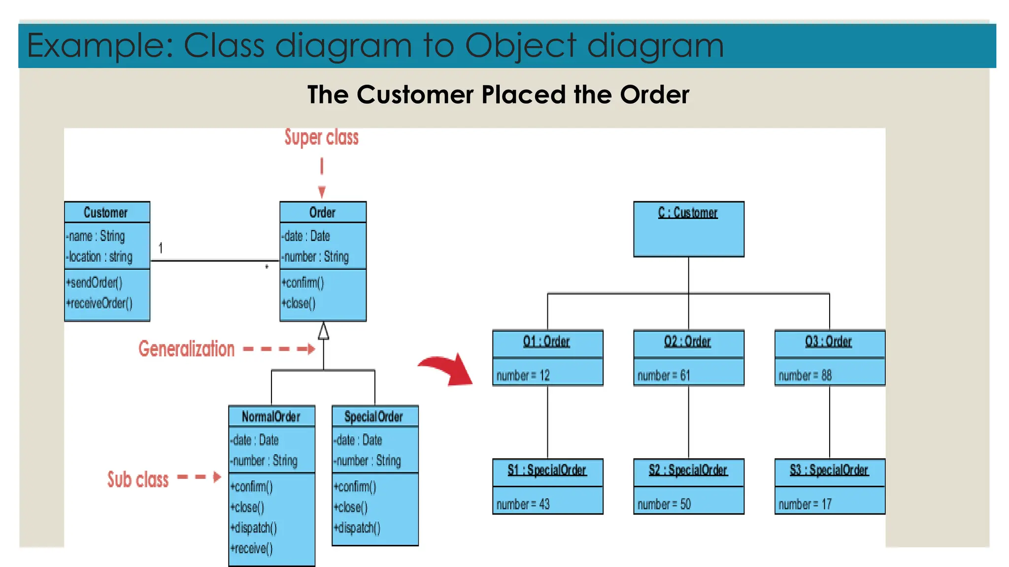 Example: Class diagram to Object diagram
The Customer Placed the Order
 