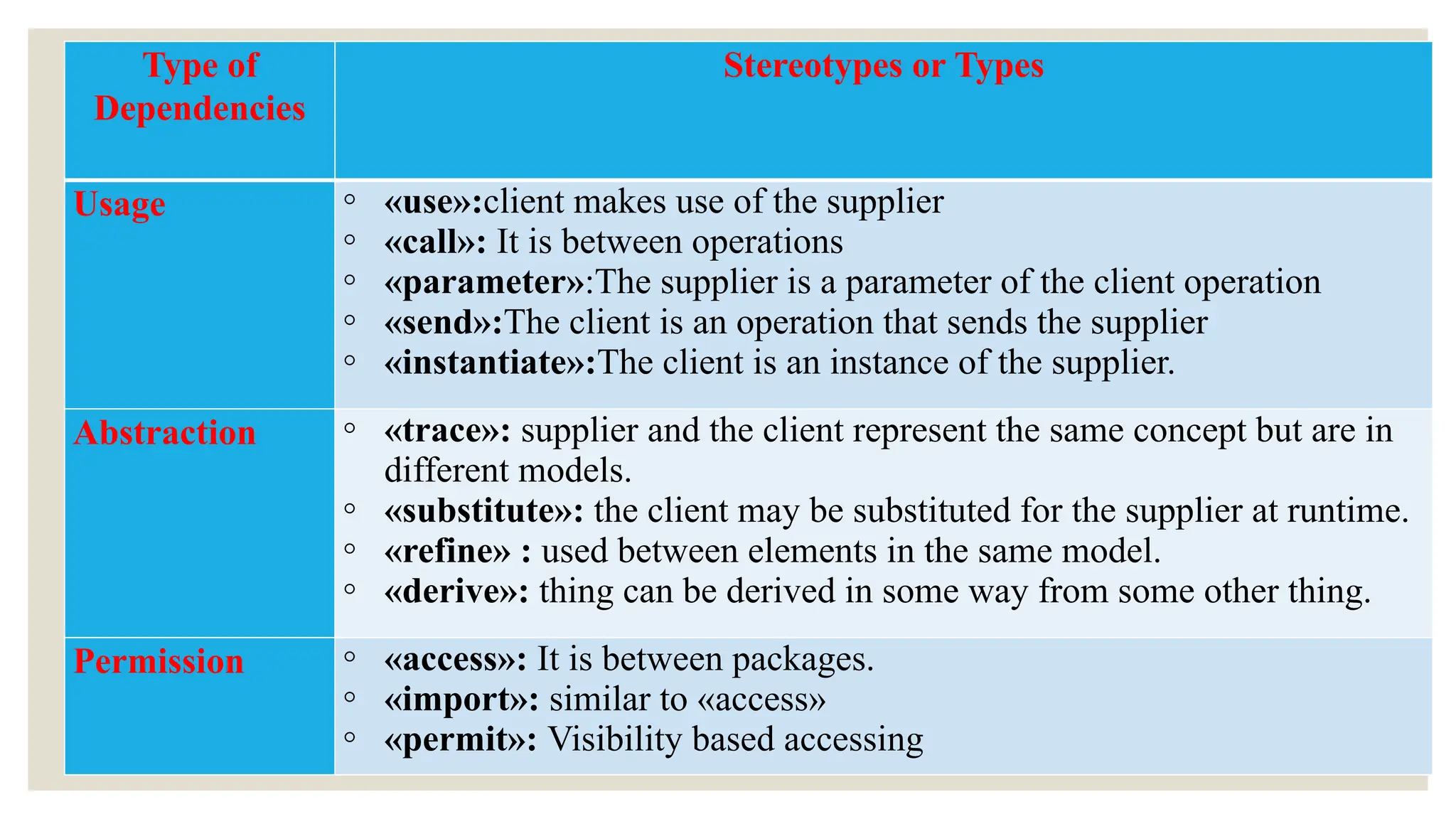 Type of
Dependencies
Stereotypes or Types
Usage ◦ «use»:client makes use of the supplier
◦ «call»: It is between operations
◦ «parameter»:The supplier is a parameter of the client operation
◦ «send»:The client is an operation that sends the supplier
◦ «instantiate»:The client is an instance of the supplier.
Abstraction ◦ «trace»: supplier and the client represent the same concept but are in
different models.
◦ «substitute»: the client may be substituted for the supplier at runtime.
◦ «refine» : used between elements in the same model.
◦ «derive»: thing can be derived in some way from some other thing.
Permission ◦ «access»: It is between packages.
◦ «import»: similar to «access»
◦ «permit»: Visibility based accessing
 