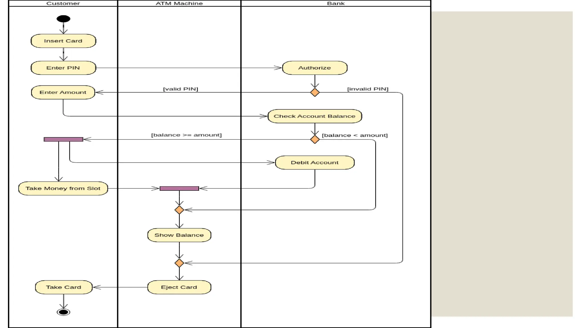Object Oriented Analysis and Design UNIT II