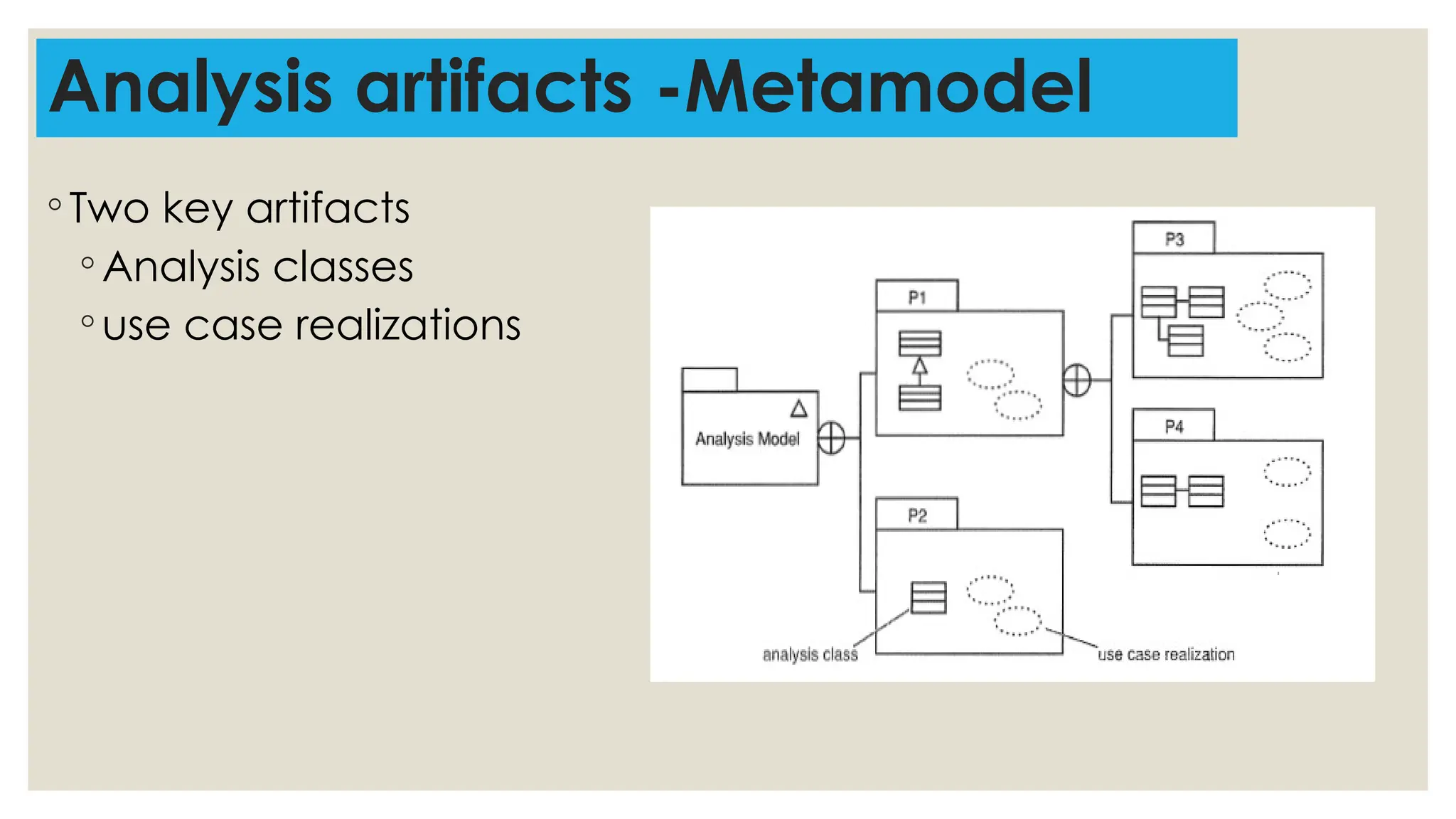Analysis artifacts -Metamodel
◦ Two key artifacts
◦ Analysis classes
◦ use case realizations
 