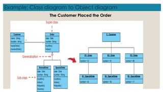 Example: Class diagram to Object diagram
The Customer Placed the Order
 
