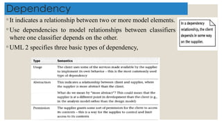 Dependency
◦ It indicates a relationship between two or more model elements.
◦ Use dependencies to model relationships between classifiers
where one classifier depends on the other.
◦ UML 2 specifies three basic types of dependency,
 