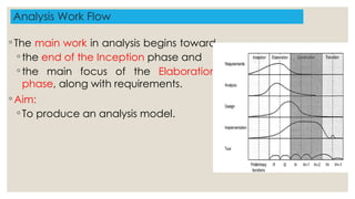Analysis Work Flow
◦ The main work in analysis begins toward
◦ the end of the Inception phase and
◦ the main focus of the Elaboration
phase, along with requirements.
◦ Aim:
◦ To produce an analysis model.
 