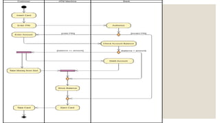 Object Oriented Analysis and Design UNIT II
