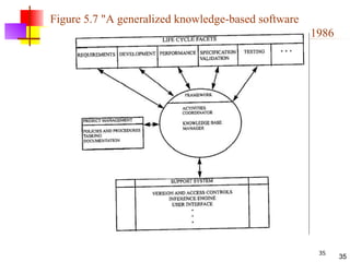 35
Figure 5.7 "A generalized knowledge-based software
assistant structure" from Balzer, Cheatham, and Green, 1986
35
 