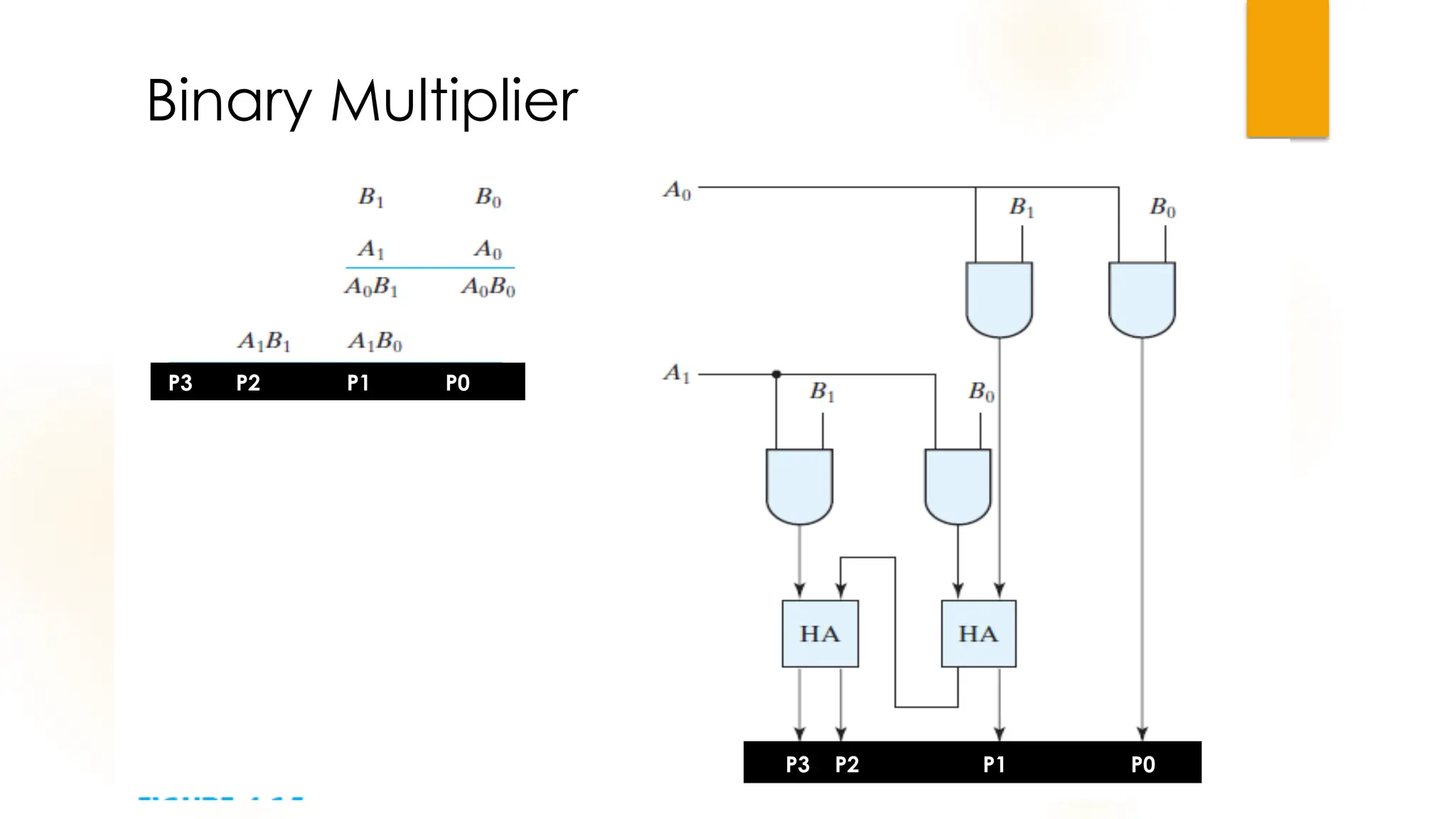 Binary Multiplier
P3 P2 P1 P0
P3 P2 P1 P0
 
