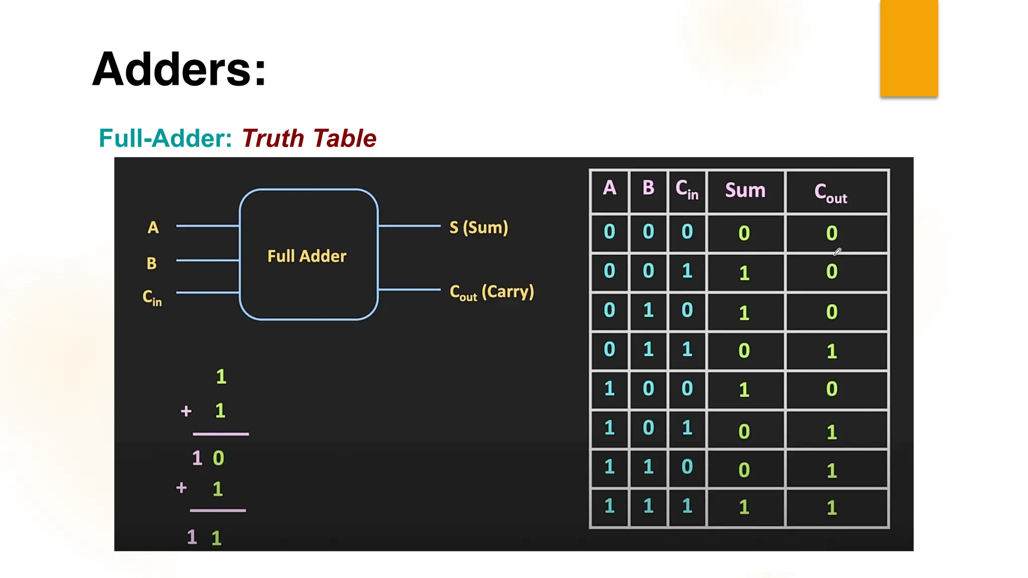 Adders:
Full-Adder: Truth Table
 