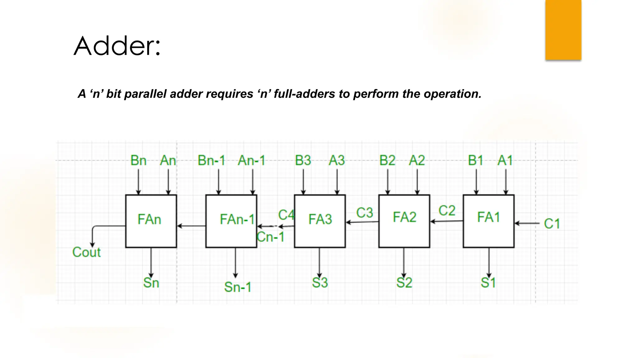 Adder:
A ‘n’ bit parallel adder requires ‘n’ full-adders to perform the operation.
 