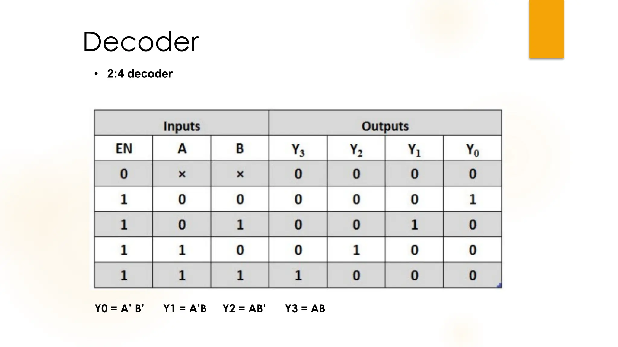 Decoder
• 2:4 decoder
Y0 = A’ B’ Y1 = A’B Y2 = AB’ Y3 = AB
 