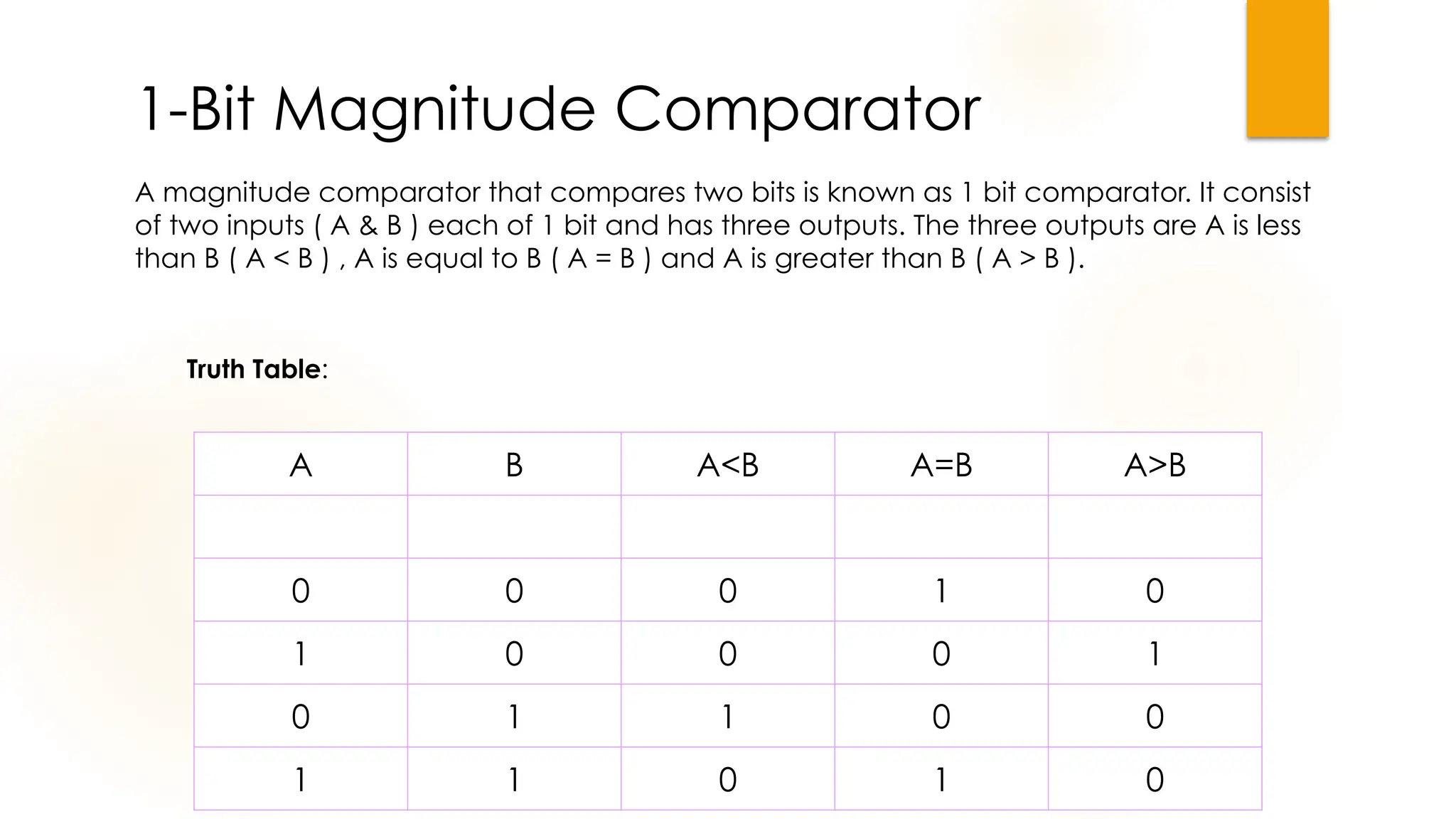 1-Bit Magnitude Comparator
A B A<B A=B A>B
0 0 0 1 0
1 0 0 0 1
0 1 1 0 0
1 1 0 1 0
A magnitude comparator that compares two bits is known as 1 bit comparator. It consist
of two inputs ( A & B ) each of 1 bit and has three outputs. The three outputs are A is less
than B ( A < B ) , A is equal to B ( A = B ) and A is greater than B ( A > B ).
Truth Table:
 