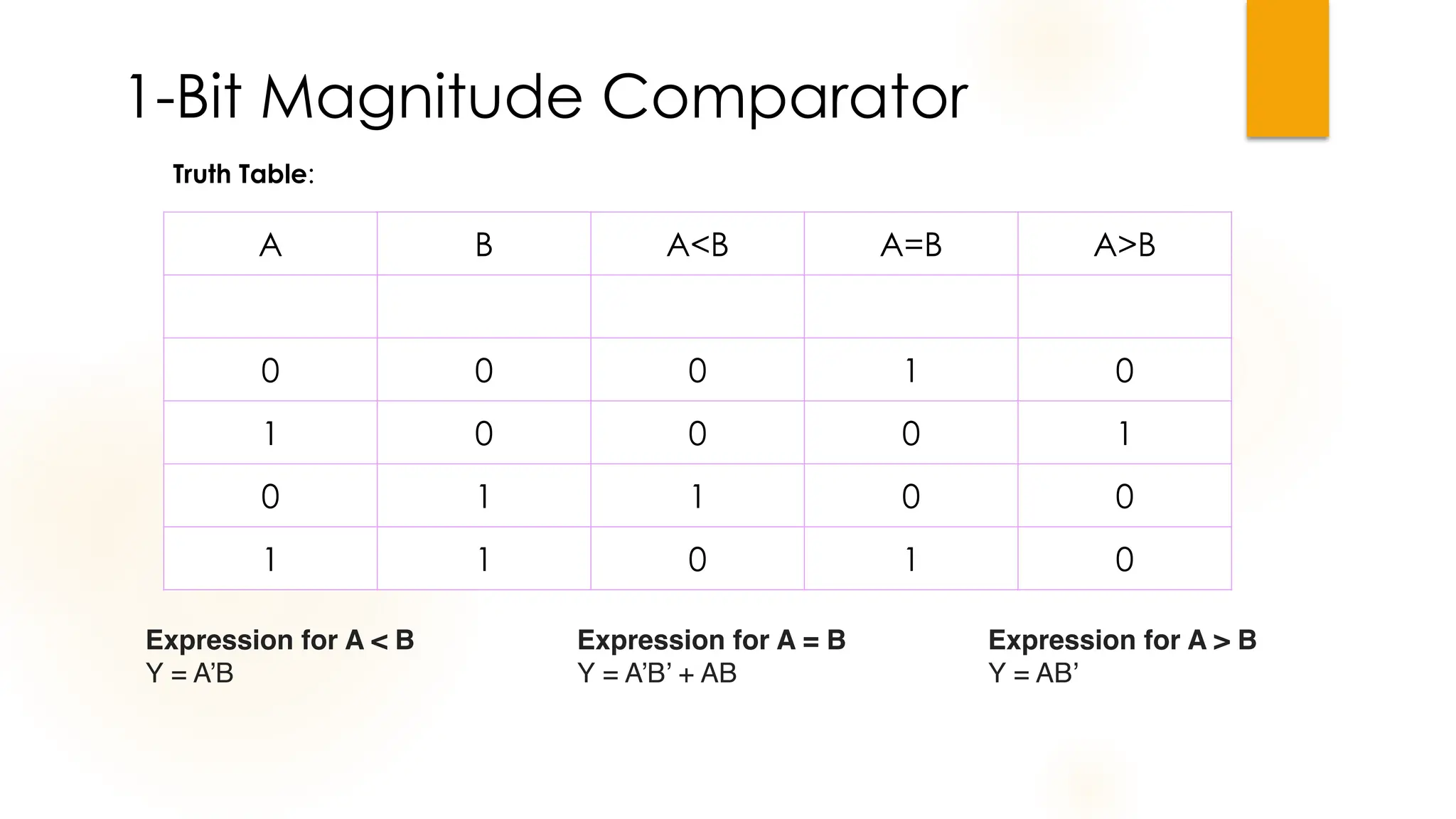 1-Bit Magnitude Comparator
A B A<B A=B A>B
0 0 0 1 0
1 0 0 0 1
0 1 1 0 0
1 1 0 1 0
Truth Table:
Expression for A < B
Y = A’B
Expression for A = B
Y = A’B’ + AB
Expression for A > B
Y = AB’
 