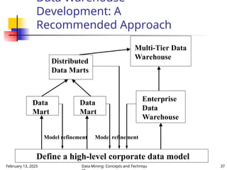 Data warehousing and data mining presentation | PPT