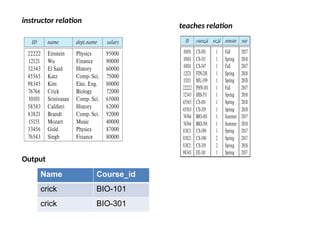 teaches relation
instructor relation
Name Course_id
crick BIO-101
crick BIO-301
Output
 