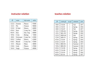 teaches relation
Instructor relation
 
