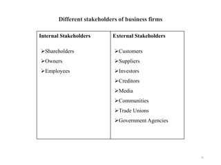 Different stakeholders of business firms
16
Internal Stakeholders
Shareholders
Owners
Employees
External Stakeholders
...