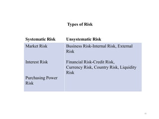 Types of Risk
20
Systematic Risk Unsystematic Risk
Market Risk
Interest Risk
Purchasing Power
Risk
Business Risk-Internal ...