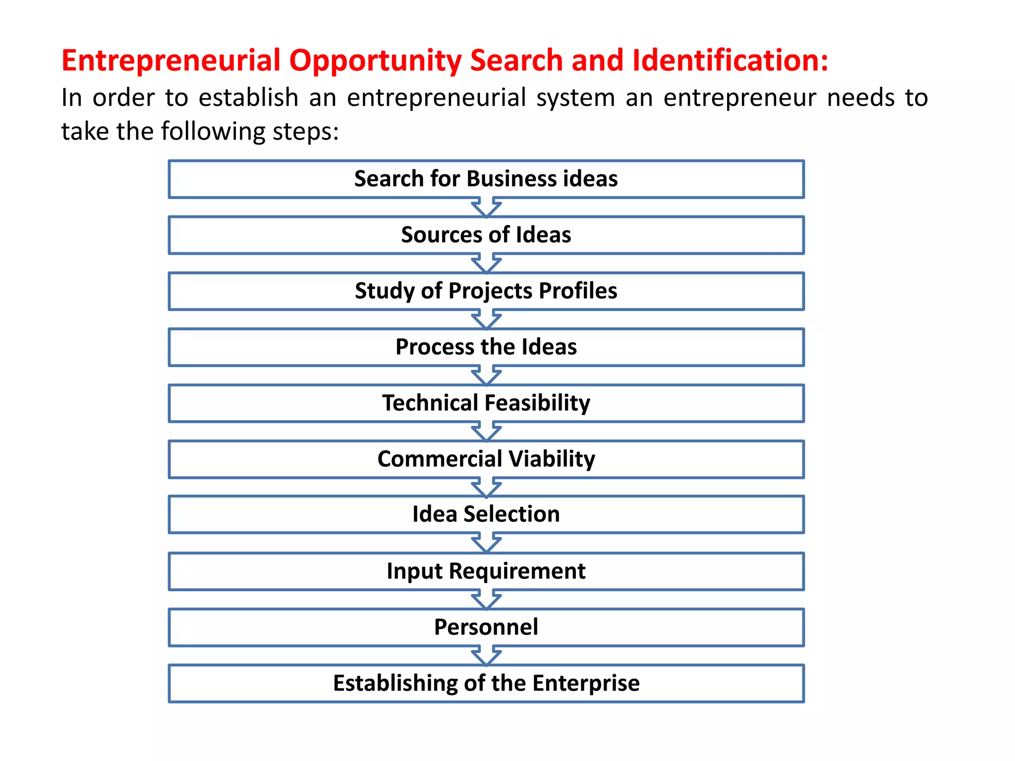 Entrepreneurial Opportunity Search and Identification:
In order to establish an entrepreneurial system an entrepreneur needs to
take the following steps:
Establishing of the Enterprise
Personnel
Input Requirement
Idea Selection
Commercial Viability
Technical Feasibility
Process the Ideas
Study of Projects Profiles
Sources of Ideas
Search for Business ideas
 