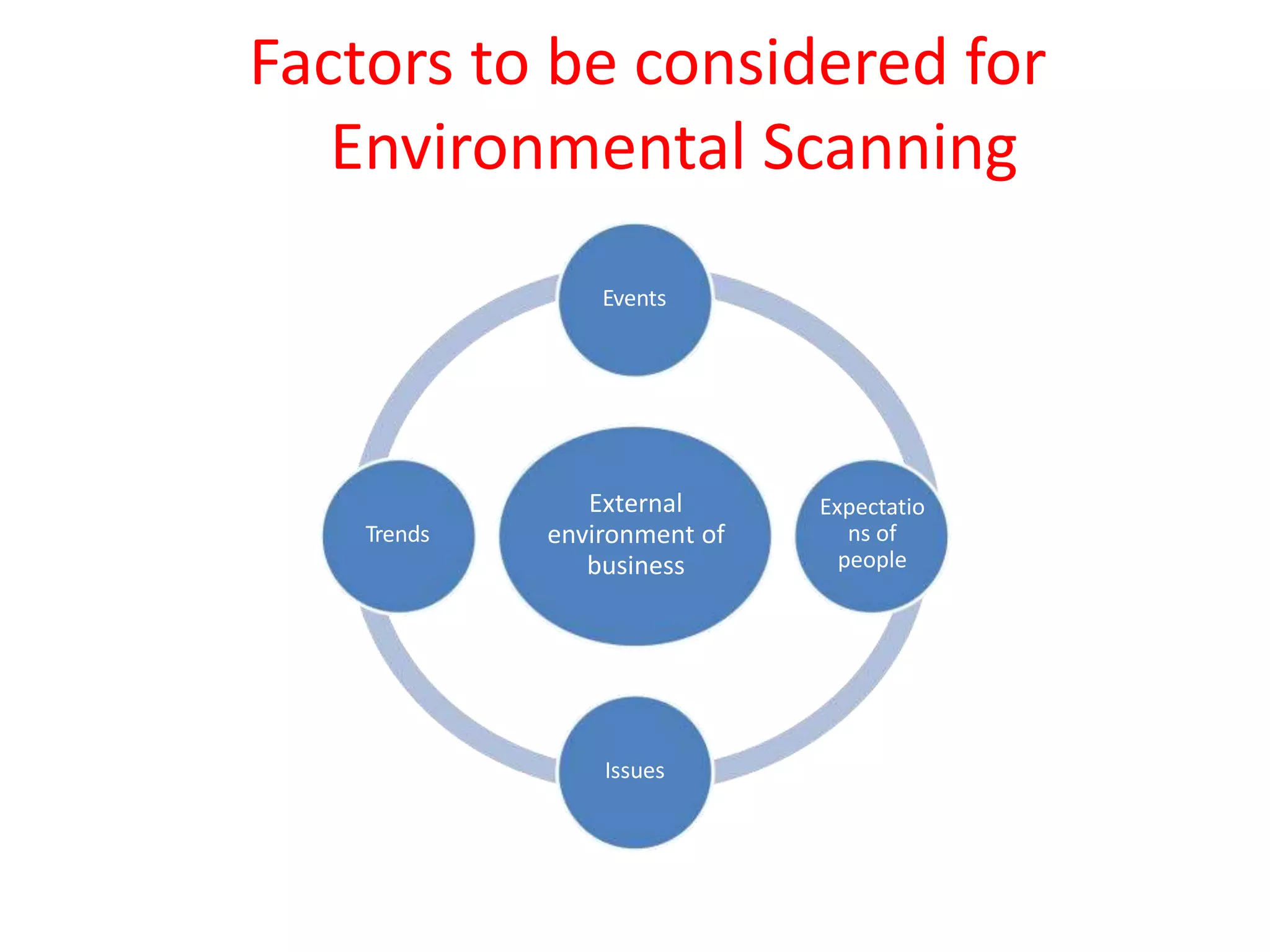 Factors to be considered for
Environmental Scanning
External
environment of
business
Events
Expectatio
ns of
people
Issues
Trends
 