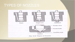 TYPES OF NOZZLES
 