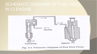 SCHEMATIC DIAGRAM OF FUEL FEED
IN CI ENGINE
 