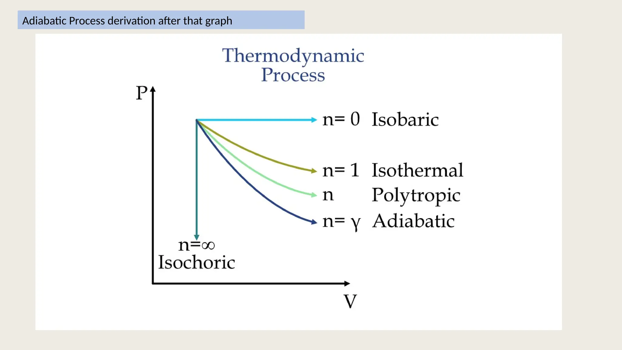 Adiabatic Process derivation after that graph
 