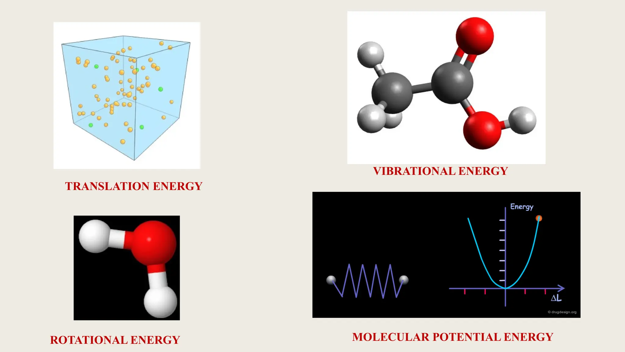TRANSLATION ENERGY
ROTATIONAL ENERGY
VIBRATIONAL ENERGY
MOLECULAR POTENTIAL ENERGY
 
