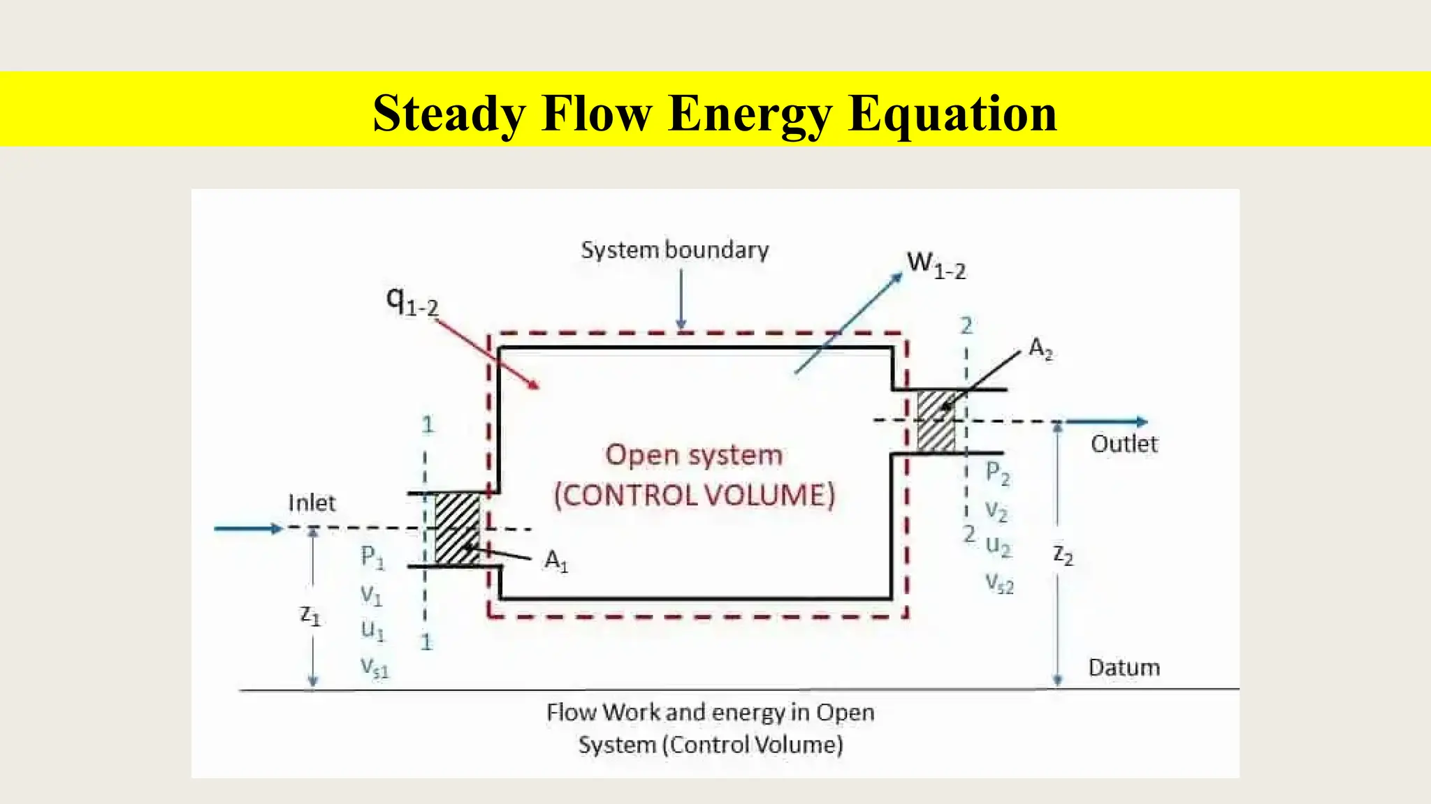 Steady Flow Energy Equation
 
