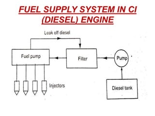 FUEL SUPPLY SYSTEM IN CI
(DIESEL) ENGINE
 