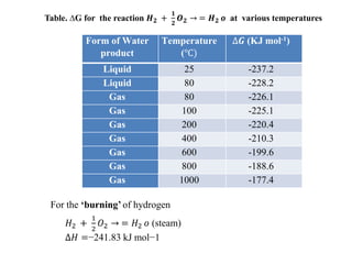 Form of Water
product
Temperature
(℃)
∆𝑮 (KJ mol-1)
Liquid 25 -237.2
Liquid 80 -228.2
Gas 80 -226.1
Gas 100 -225.1
Gas 200 -220.4
Gas 400 -210.3
Gas 600 -199.6
Gas 800 -188.6
Gas 1000 -177.4
Table. ∆G for the reaction 𝑯𝟐 +
𝟏
𝟐
𝑶𝟐 → = 𝑯𝟐 𝒐 at various temperatures
For the ‘burning’ of hydrogen
𝐻2 +
1
2
𝑂2 → = 𝐻2 𝑜 (steam)
∆𝐻 =−241.83 kJ mol−1
 