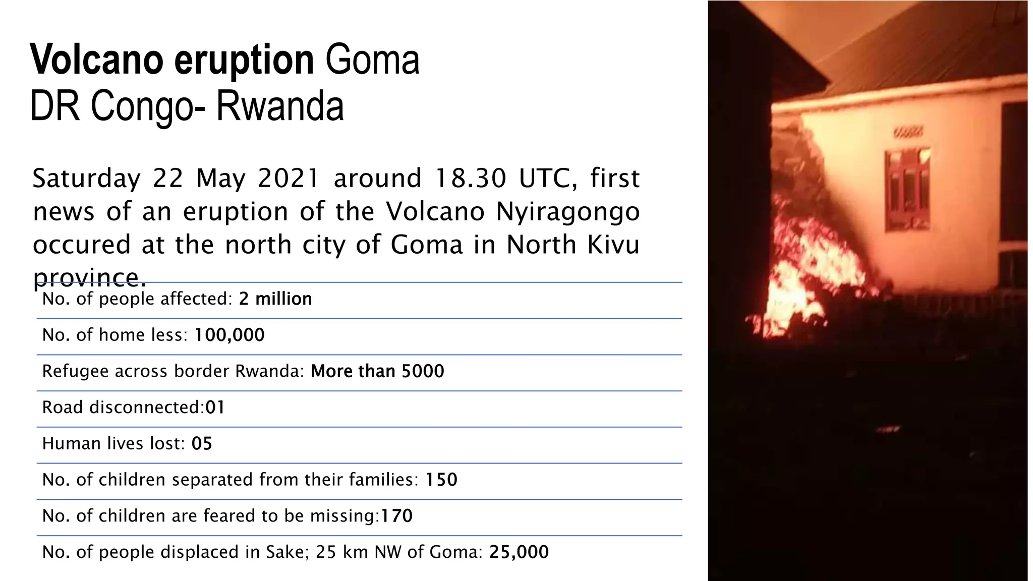 Volcano eruption Goma
DR Congo- Rwanda
Saturday 22 May 2021 around 18.30 UTC, first
news of an eruption of the Volcano Nyiragongo
occured at the north city of Goma in North Kivu
province.
No. of people affected: 2 million
No. of home less: 100,000
Refugee across border Rwanda: More than 5000
Road disconnected:01
Human lives lost: 05
No. of children separated from their families: 150
No. of children are feared to be missing:170
No. of people displaced in Sake; 25 km NW of Goma: 25,000
 