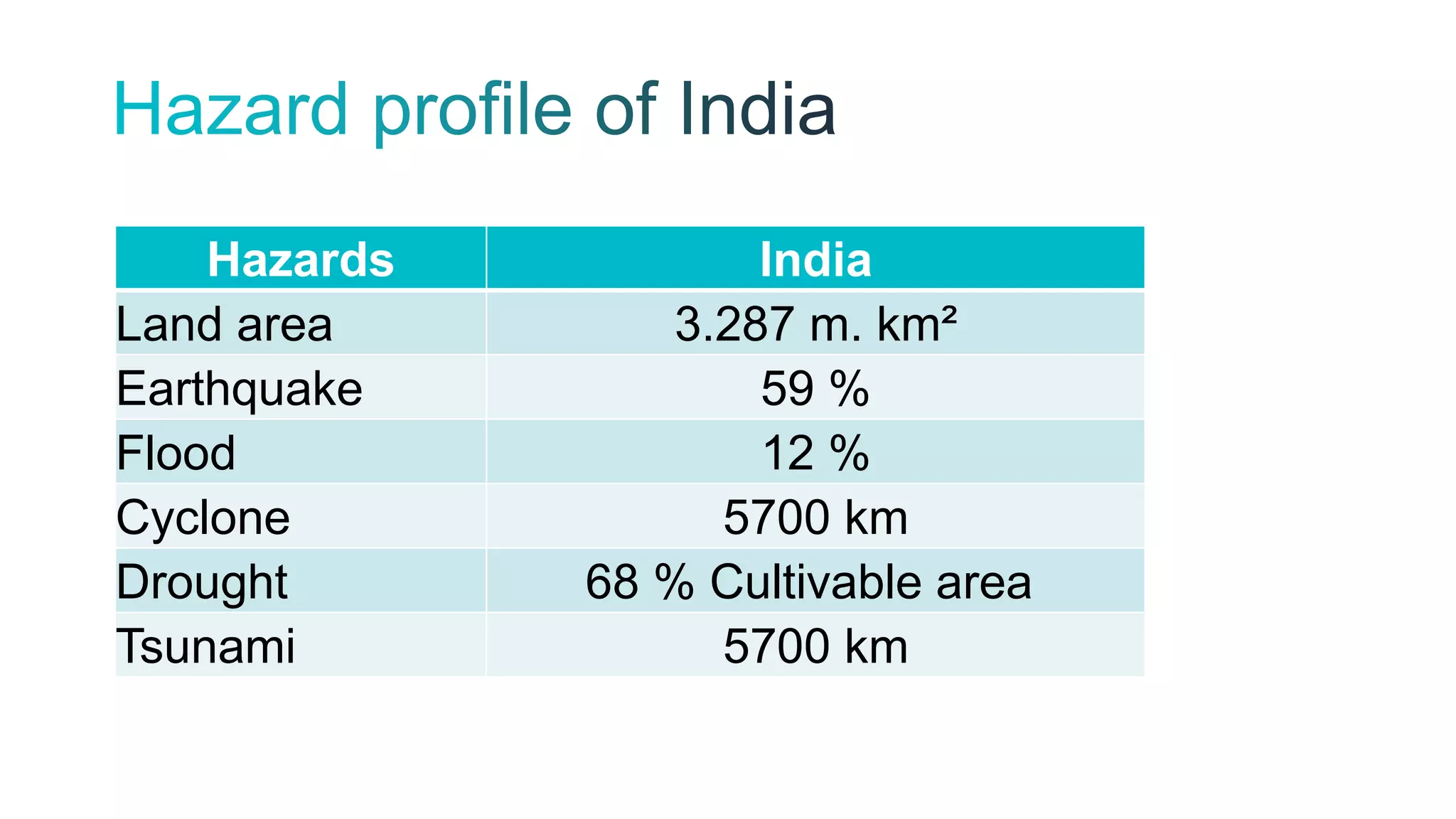 Hazards India
Land area 3.287 m. km²
Earthquake 59 %
Flood 12 %
Cyclone 5700 km
Drought 68 % Cultivable area
Tsunami 5700 km
 