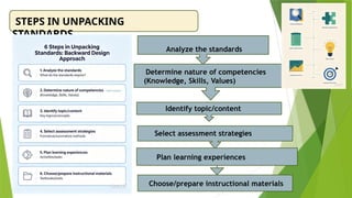 STEPS IN UNPACKING
STANDARDS
Analyze the standards
Determine nature of competencies
(Knowledge, Skills, Values)
Identify topic/content
Select assessment strategies
Choose/prepare instructional materials
Plan learning experiences
 