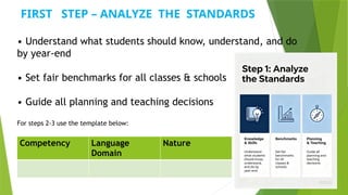 FIRST STEP – ANALYZE THE STANDARDS
• Understand what students should know, understand, and do
by year-end
• Set fair benchmarks for all classes & schools
• Guide all planning and teaching decisions
Competency Language
Domain
Nature
For steps 2-3 use the template below:
 