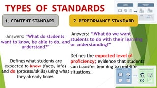 TYPES OF STANDARDS
Answers: “What do students
want to know, be able to do, and
understand?”
Defines what students are
expected to know (facts, info)
and do (process/skills) using what
they already know.
1. CONTENT STANDARD
Answers: “What do we want
students to do with their learning
or understanding?”
Defines the expected level of
proficiency; evidence that students
can transfer learning to real-life
situations.
2. PERFORMANCE STANDARD
 