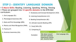 STEP 2 – IDENTIFY LANGUAGE DOMAIN
✅ 5 Macro Skills: Reading, Listening, Speaking, Writing, Viewing
✅ These are grouped into 12 specific domains in the MTB‑MLE
curriculum: 7. Vocabulary and Concept Development (VCD)
8. Listening Comprehension (LC)
9. Reading Comprehension (RC)
10. Attitude towards Reading (ATR)
11. Study Skills (SS)
12. Composing (C)
1. Oral Language (OL)
2. Phonological Awareness (PA)
3. Book and Print Knowledge (BPK)
4. Phonics and Word Recognition (PWR)
5. Fluency (F)
6. Grammar Awareness (GA) Competency Language Domain
Talk about oneself
and one’s personal
experiences (family,
pet, favorite food)
Oral Language (OL)
Examples:
 