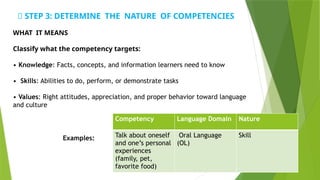 📑 STEP 3: DETERMINE THE NATURE OF COMPETENCIES
WHAT IT MEANS
Classify what the competency targets:
• Knowledge: Facts, concepts, and information learners need to know
• Skills: Abilities to do, perform, or demonstrate tasks
• Values: Right attitudes, appreciation, and proper behavior toward language
and culture
Examples:
Competency Language Domain Nature
Talk about oneself
and one’s personal
experiences
(family, pet,
favorite food)
Oral Language
(OL)
Skill
 