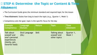 Key points:
• The Curriculum Guide gives the minimum standard and required topic for the lesson
• Time Allotment: States how long to teach the topic (e.g., Quarter 1, Week 1)
• Competency sets the goal; topic is the specific focus for the day
📌 STEP 4: Determine the Topic or Content & Time
Allotment
Example
Competency
Language
Domain
Nature Topic Time
Allotment
Talk about
oneself and
one’s personal
experiences
(family, pet,
favorite food)
Oral Language
(OL)
Skill Talking about
oneself and
other topics
Quarter 1,
Week 1
 