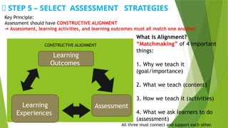Key Principle:
Assessment should have CONSTRUCTIVE ALIGNMENT
→ Assessment, learning activities, and learning outcomes must all match one another.
📌 STEP 5 – SELECT ASSESSMENT STRATEGIES
CONSTRUCTIVE ALIGNMENT
Learning
Outcomes
Learning
Experiences
Assessment
What is Alignment?
“Matchmaking” of 4 important
things:
1. Why we teach it
(goal/importance)
2. What we teach (content)
3. How we teach it (activities)
4. What we ask learners to do
(assessment)
All three must connect and support each other.
 