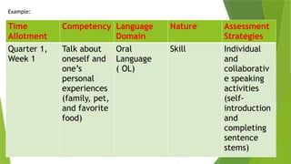 Example:
Time
Allotment
Competency Language
Domain
Nature Assessment
Strategies
Quarter 1,
Week 1
Talk about
oneself and
one’s
personal
experiences
(family, pet,
and favorite
food)
Oral
Language
( OL)
Skill Individual
and
collaborativ
e speaking
activities
(self-
introduction
and
completing
sentence
stems)
 